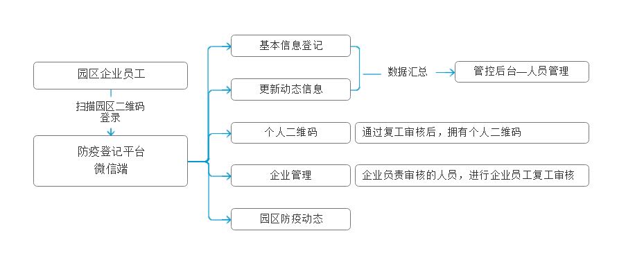 防疫登记平台流程图